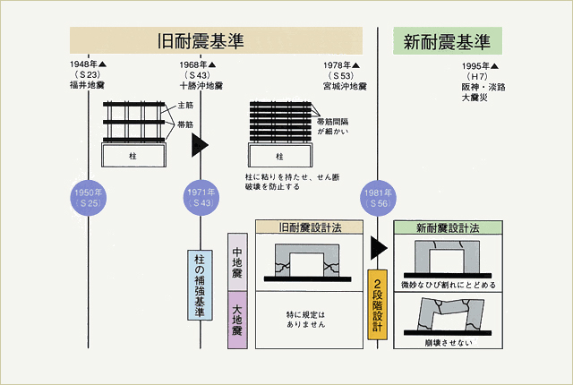 新耐震基準の変遷