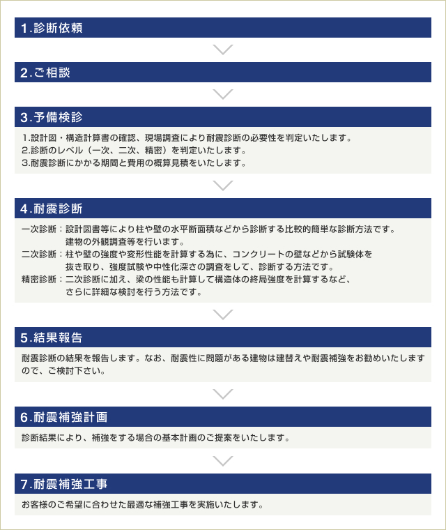 診断のフローチャート