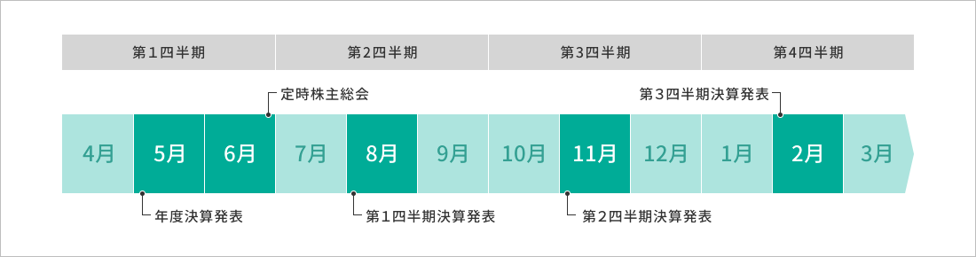 図：IRカレンダー