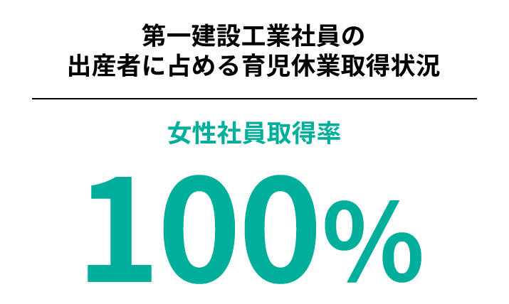 第一建設工業社員の出産者に占める育児休業取得状況