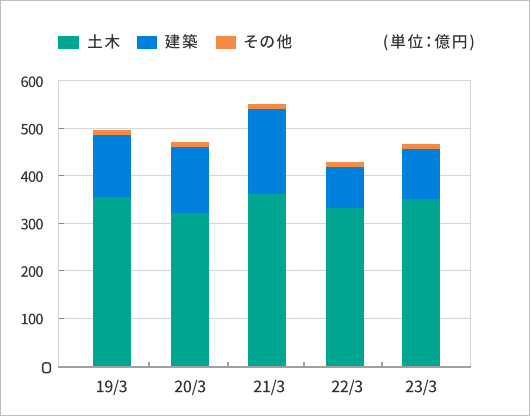 売上高の推移グラフ