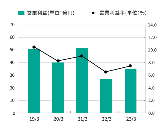 営業利益の推移グラフ