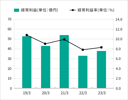 経常利益の推移グラフ