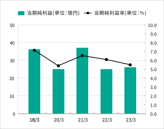 当期純利益の推移グラフ