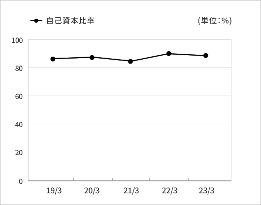 自己資本比率グラフ