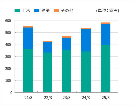 売上高の推移グラフ