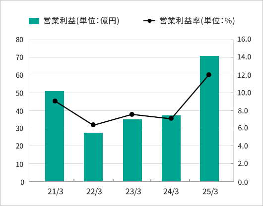 営業利益の推移グラフ