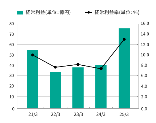 経常利益の推移グラフ