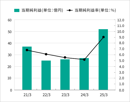 当期純利益の推移グラフ