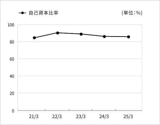 自己資本比率グラフ