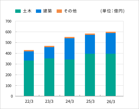 売上高の推移グラフ