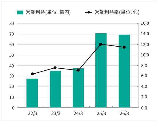 営業利益の推移グラフ