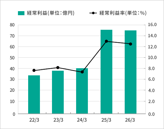 経常利益の推移グラフ