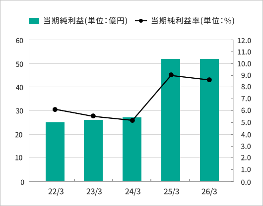 当期純利益の推移グラフ