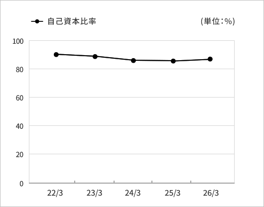 自己資本比率グラフ